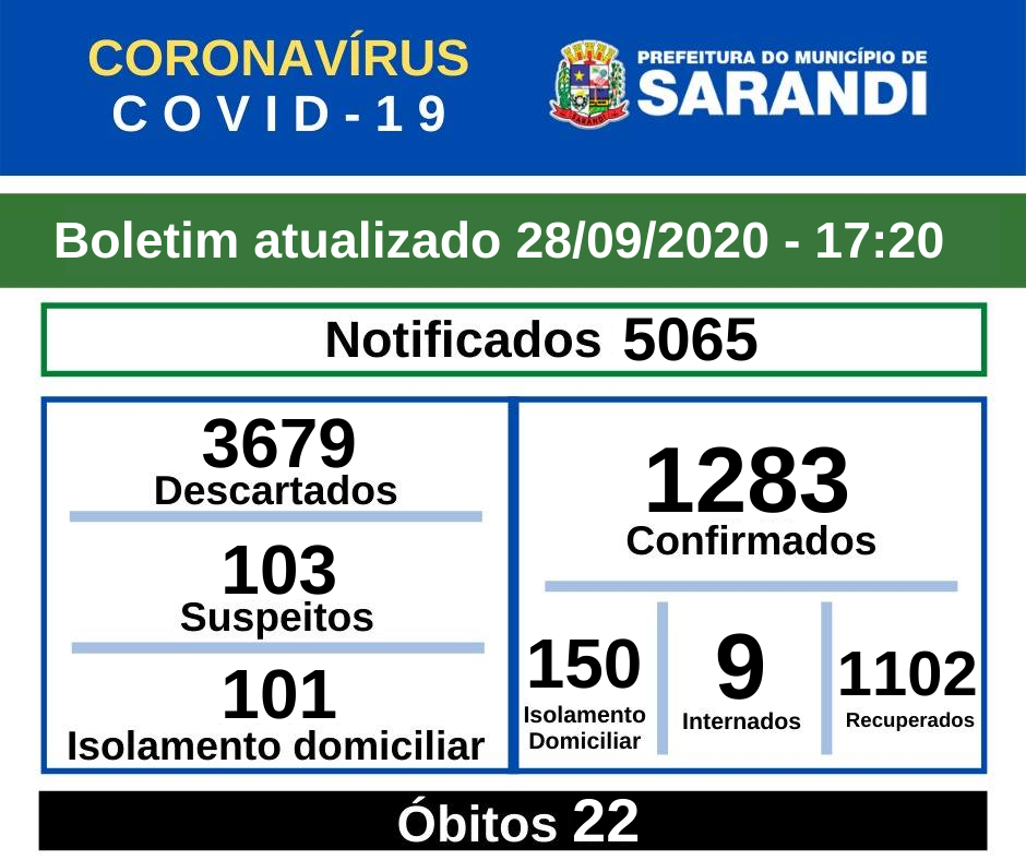 BOLETIM OFICIAL CORONAVÍRUS (28/09/2020) - 17h20